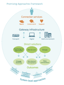 Infographic of the Promising Approaches framework