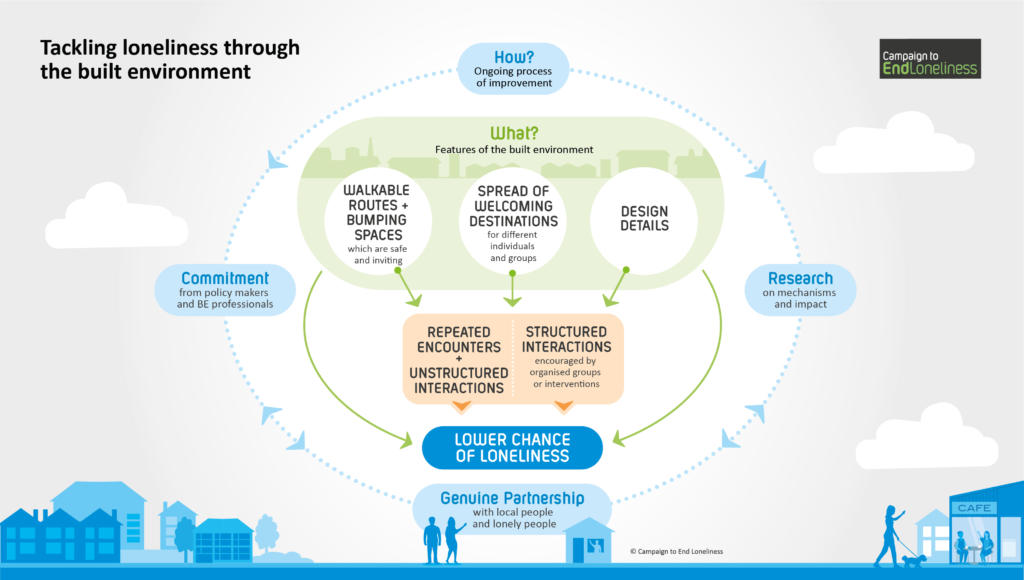 Tackling loneliness through the built environment infographic. The graph shows the three key features of the built environment: walkable routes and bumping spaces, spread of welcoming destinations, and design details. Through repeated encounters, unstructured interactions and structured interactions, this can help to lower the chance of loneliness. 