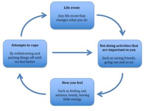 Behavioural Activation cycle of low mood